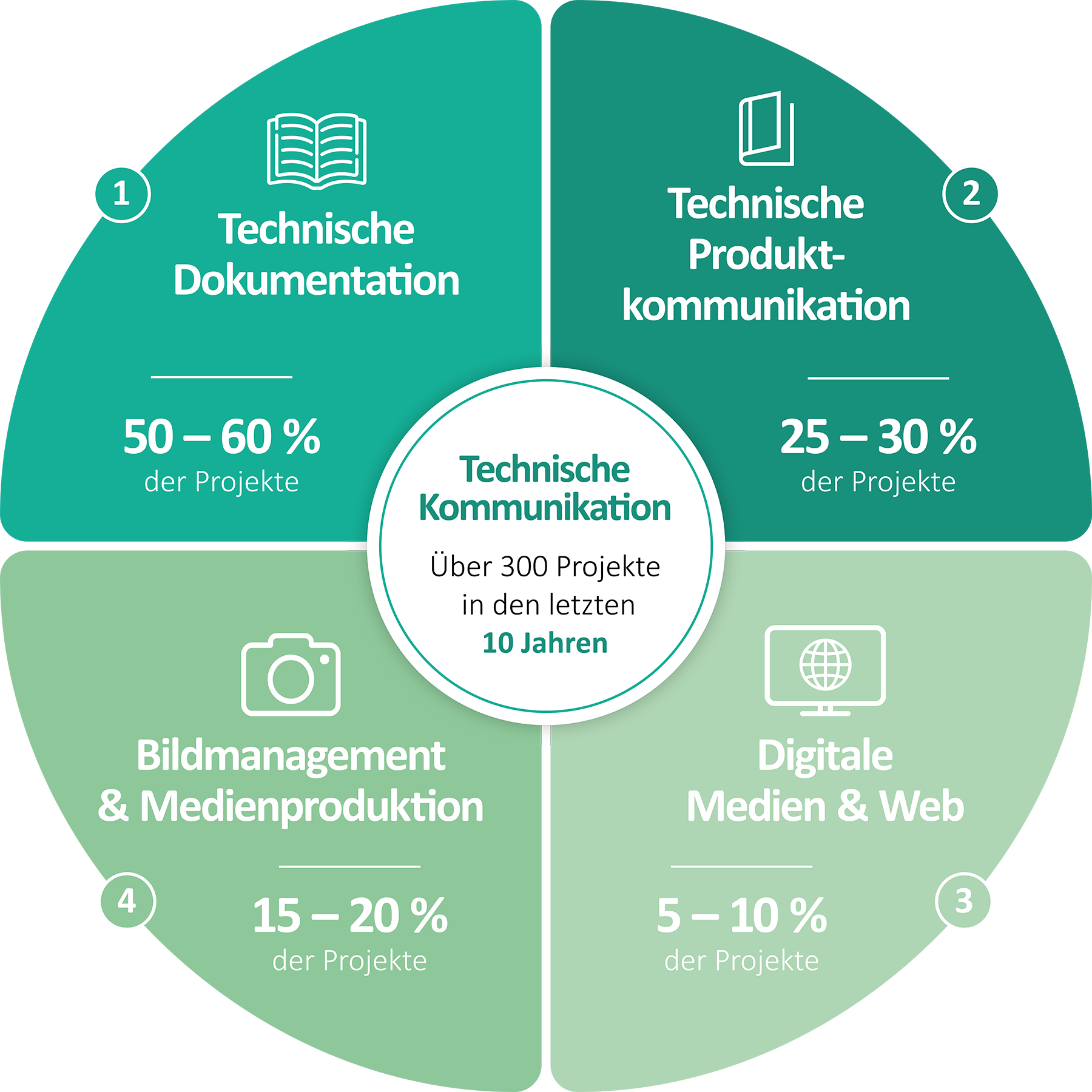Technische Kommunikation – über 300 Projekte in den letzten 10 Jahren: Technische Dokumentation, Technische Produktkommunikation, Digitale Medien & Web sowie Bildmanagement & Medienproduktion